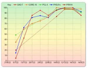 PTSD Resolution research data